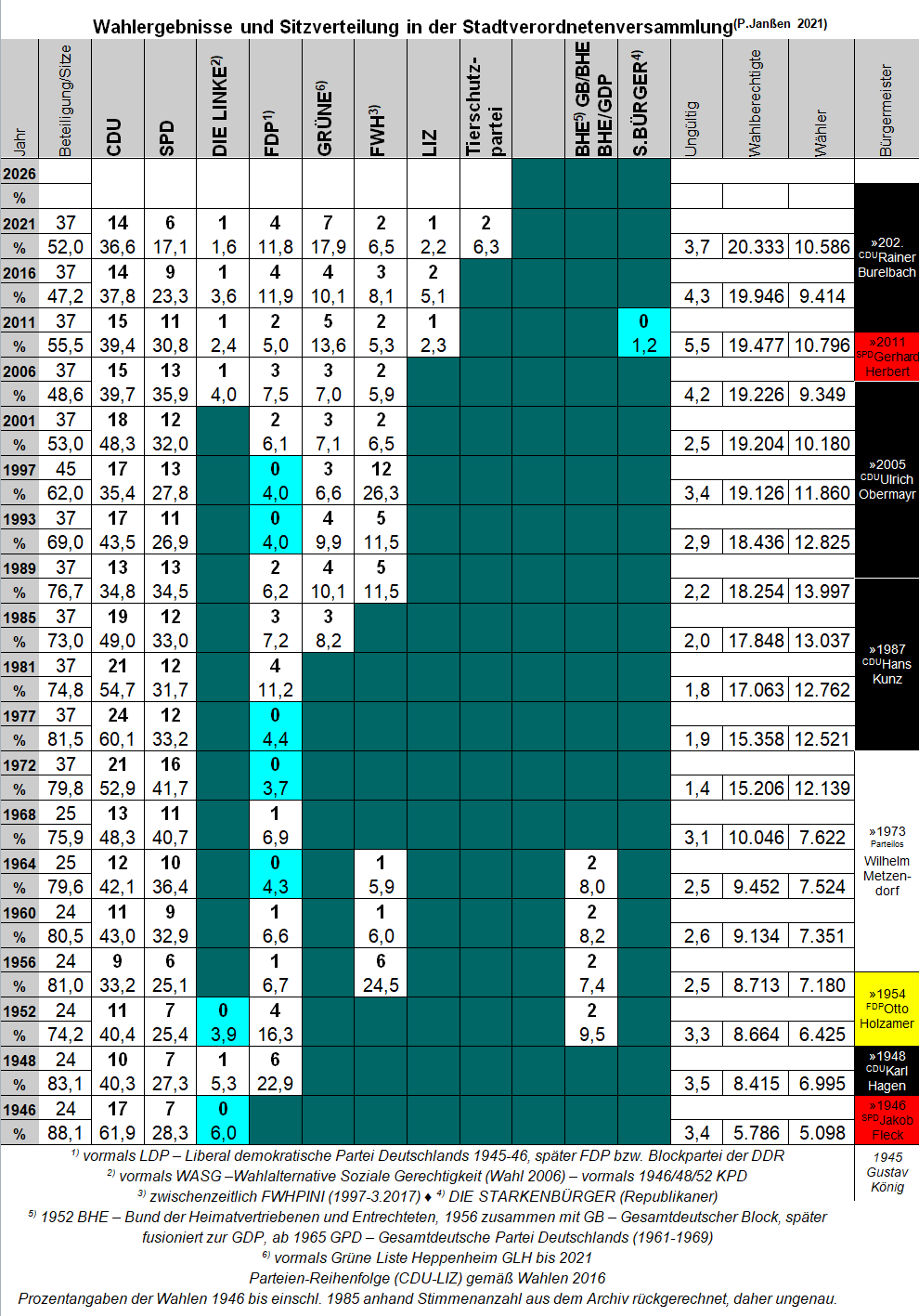 Tabelle Wahlergebnisse Stadtverordnetenversammlung Heppenheim